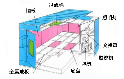 环保喷烤漆房